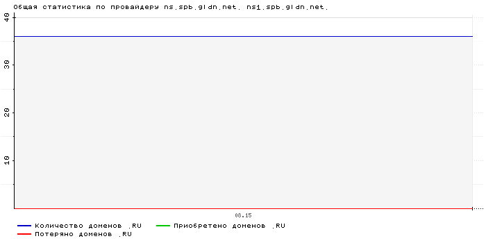 ���������� �� ���������� ns.spb.gldn.net. ns1.spb.gldn.net.
